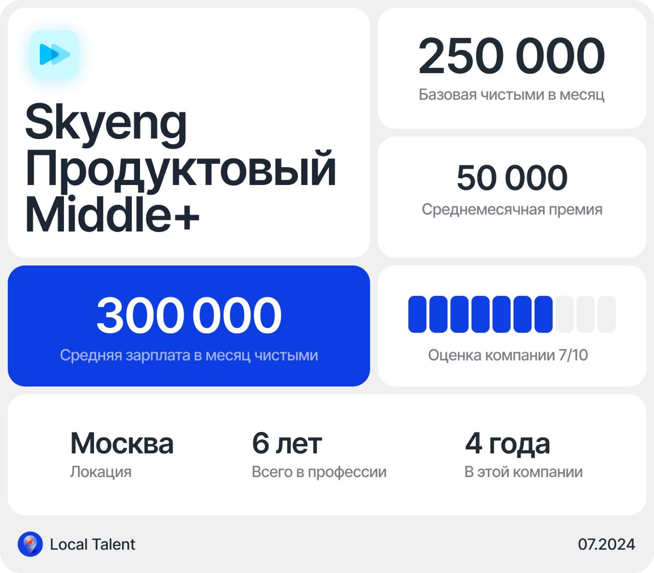 Зарплата продуктового дизайнера Middle+ в Skyeng
Сколько часов в день занимают встречи?1–2 часа
Сколько часов чистого времени работаешь на задачами? Не считая встреч4–6 часов
Как выглядит твой стандар... | Сетка — социальная сеть от hh.ru