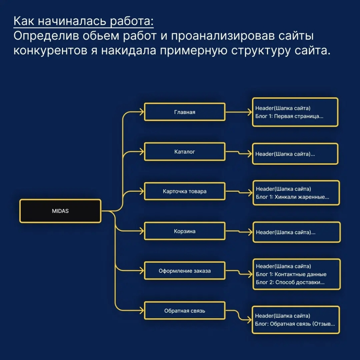Делала тестовое для ресторана Мидас, меня не приняли. Выкладываю, чтобы мой сделанный труд зря не пропадал. #вебдизайн | Сетка — социальная сеть от hh.ru