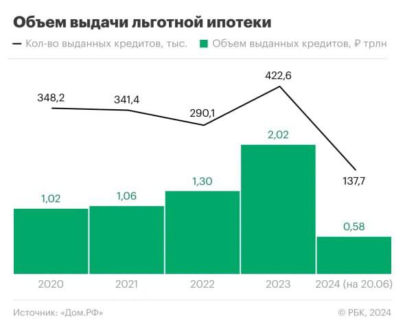 Итоги реализации программы льготной ипотеки
◻️ За все время реализации программы было выдано свыше 1,5 млн кредитов на сумму порядка 6 трлн руб.
◻️В программе приняли участие более 80 банков | Сетка — социальная сеть от hh.ru