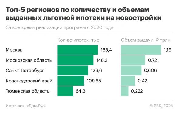 Итоги реализации программы льготной ипотеки
◻️ За все время реализации программы было выдано свыше 1,5 млн кредитов на сумму порядка 6 трлн руб.
◻️В программе приняли участие более 80 банков | Сетка — социальная сеть от hh.ru