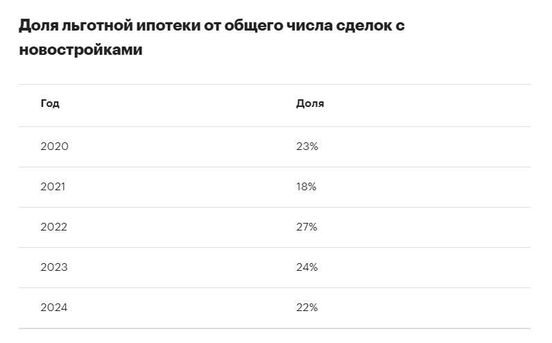 Итоги реализации программы льготной ипотеки
◻️ За все время реализации программы было выдано свыше 1,5 млн кредитов на сумму порядка 6 трлн руб.
◻️В программе приняли участие более 80 банков | Сетка — социальная сеть от hh.ru
