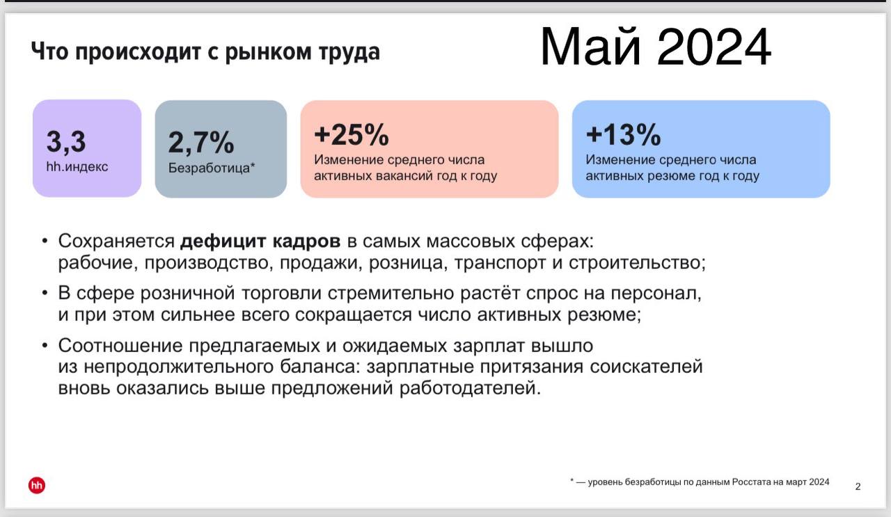 #исследования
Спешим поделиться с Вами отчётами о состоянии рынка труда в РФ за май и июнь 2024 от HeadHunter | Сетка — социальная сеть от hh.ru