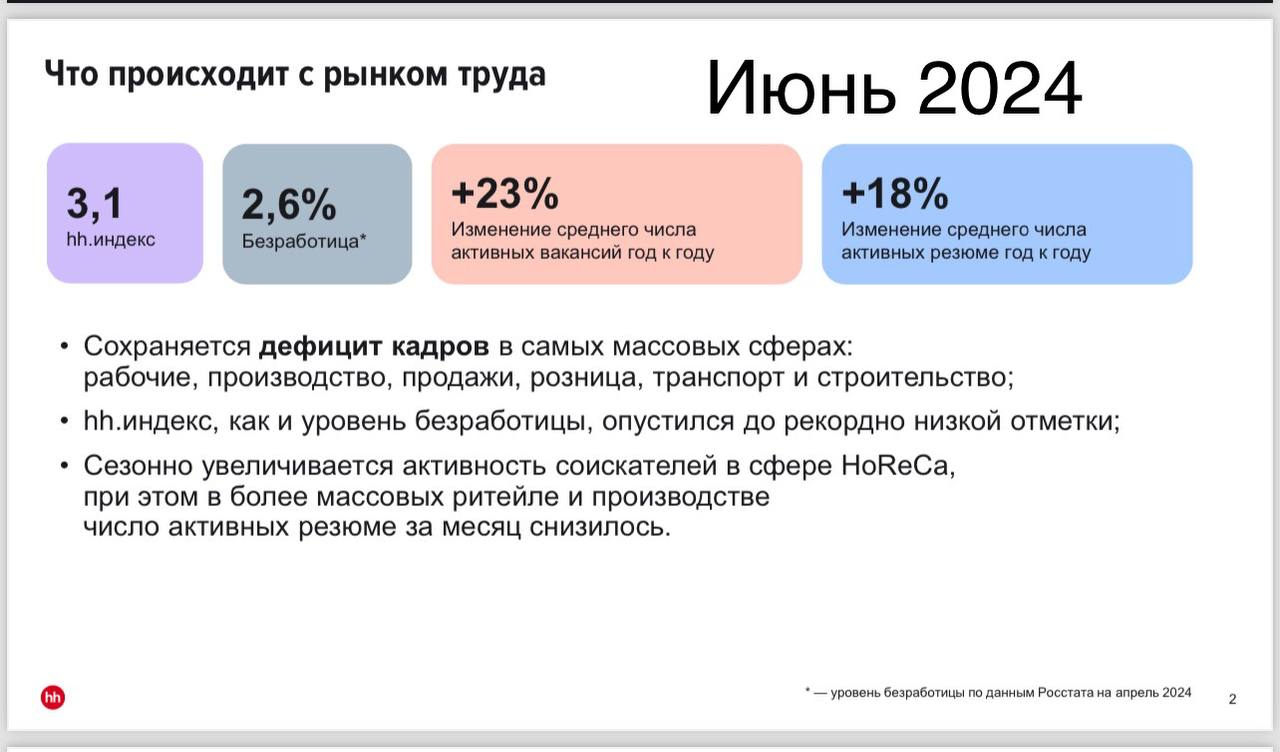 #исследования
Спешим поделиться с Вами отчётами о состоянии рынка труда в РФ за май и июнь 2024 от HeadHunter | Сетка — социальная сеть от hh.ru