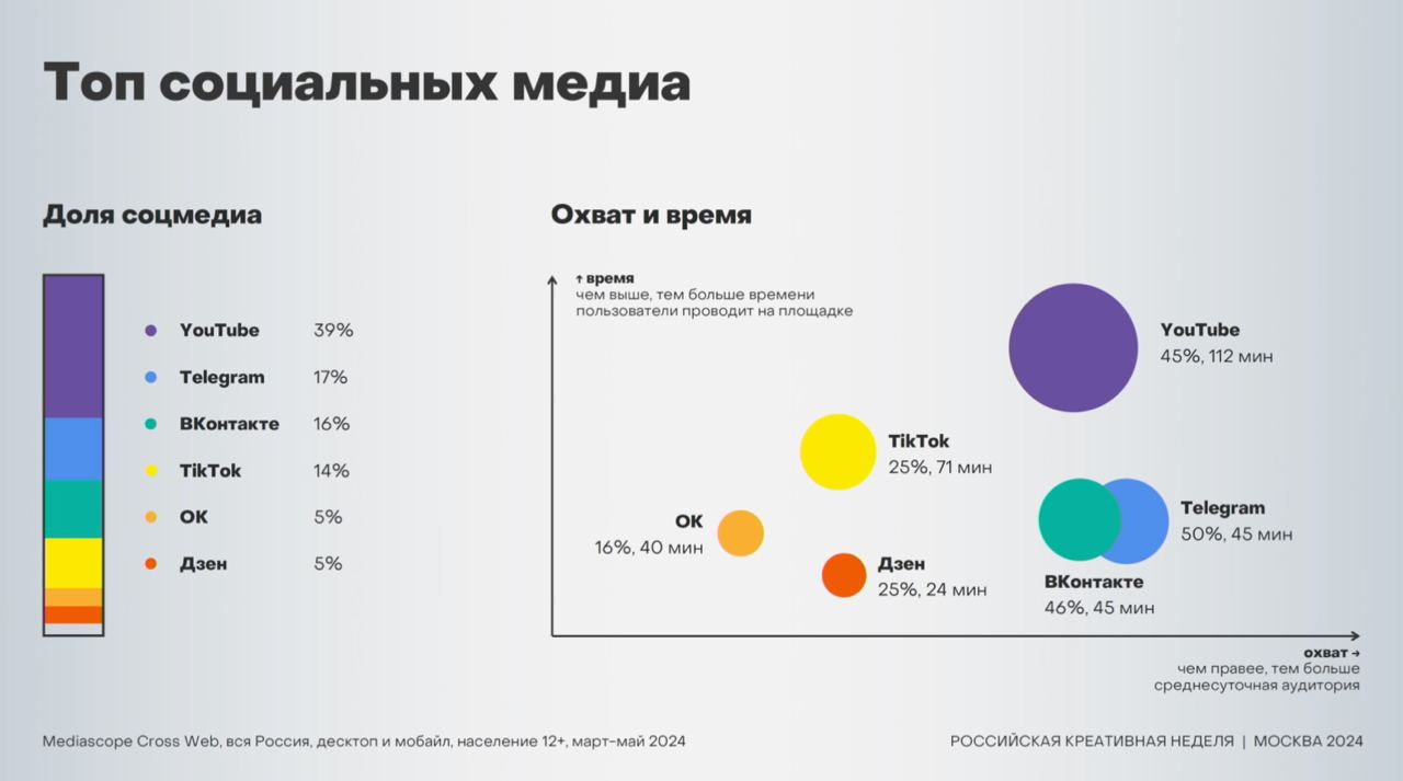 ⚡️ Топ социальных медиа, март-май 2024
Источник: @n\e\w\media, данные Mediascope
#соцсети
MEDIA RESEARCHERS | Сетка — социальная сеть от hh.ru