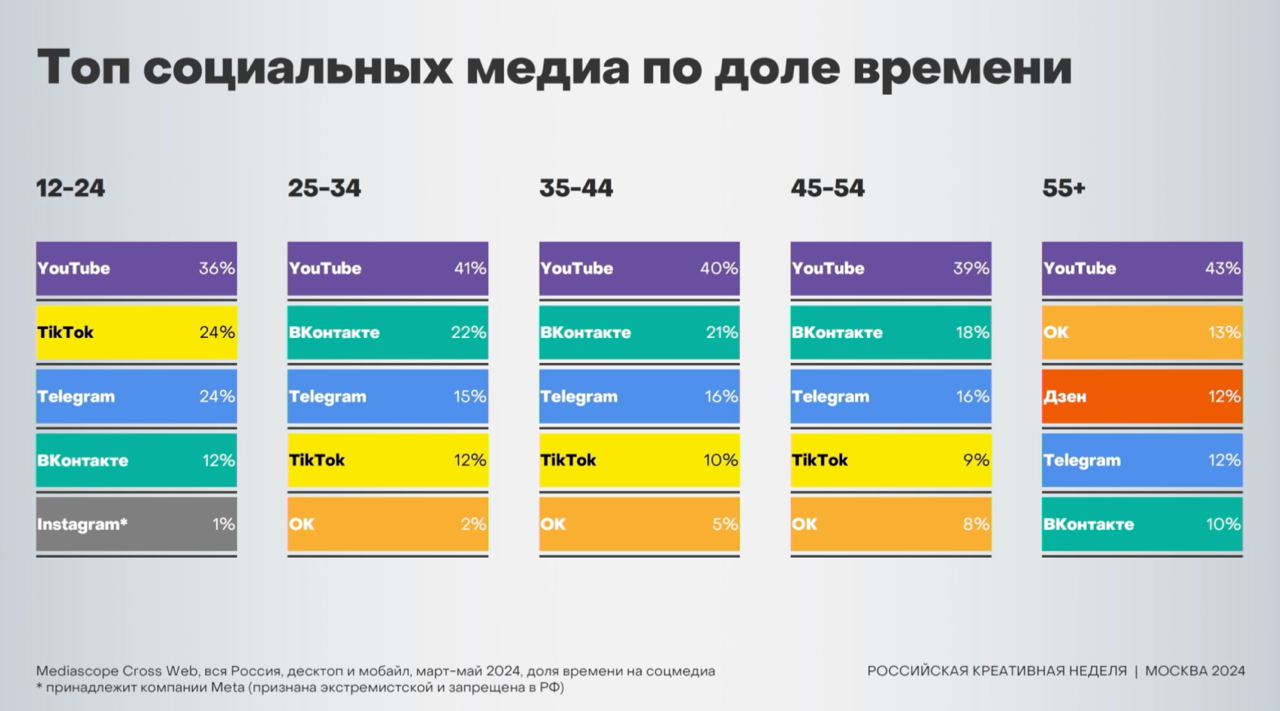 ⚡️ Топ социальных медиа, март-май 2024
Источник: @n\e\w\media, данные Mediascope
#соцсети
MEDIA RESEARCHERS | Сетка — социальная сеть от hh.ru