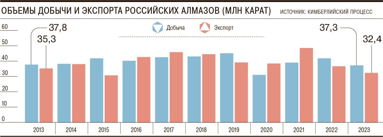 Россия сократила добычу и экспорт необработанных алмазов по итогам прошлого года, следует из опубликованной Кимберлийским процессом статистики | Сетка — социальная сеть от hh.ru