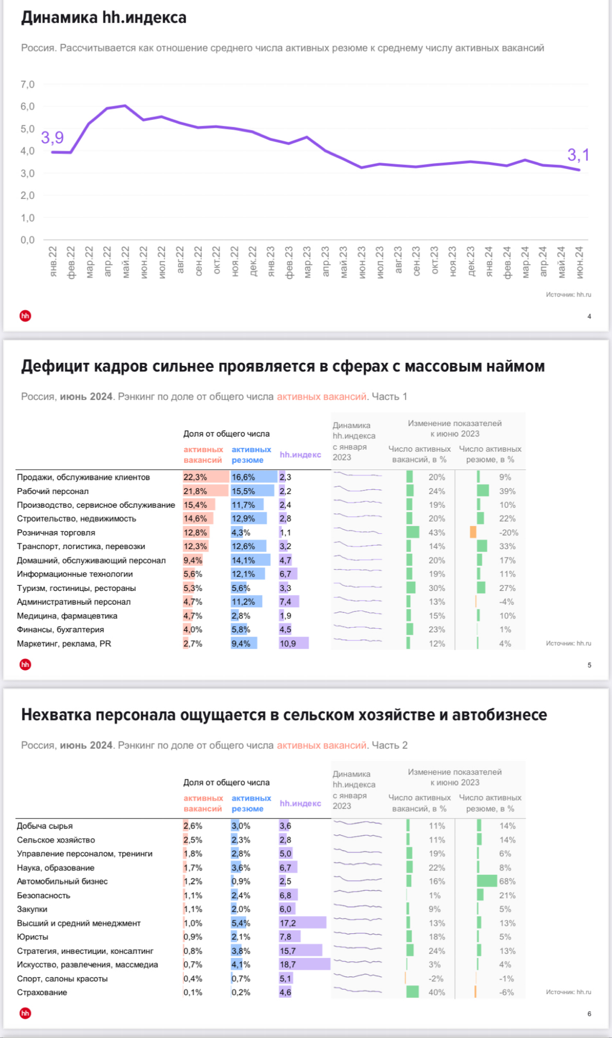 #HR-аналитика. Анализ рынка труда. Июнь 2024 | Сетка — социальная сеть от hh.ru