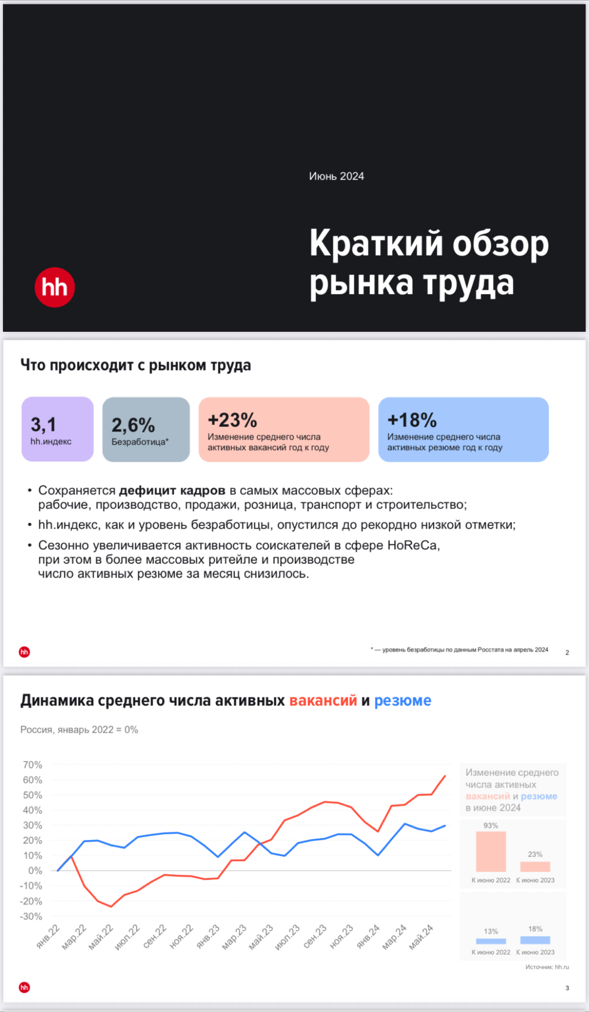#HR-аналитика. Анализ рынка труда. Июнь 2024 | Сетка — социальная сеть от hh.ru