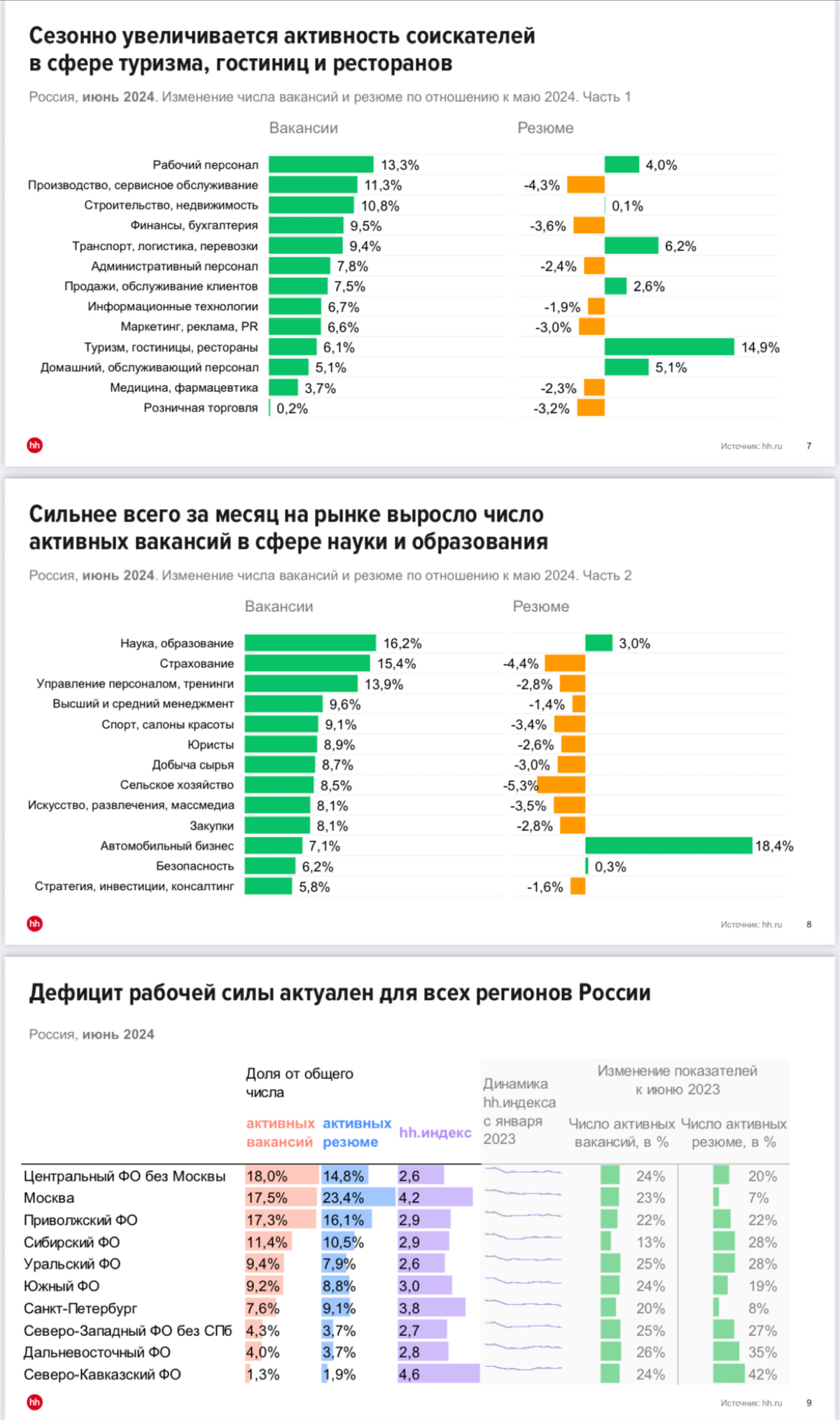 #HR-аналитика. Анализ рынка труда. Июнь 2024 | Сетка — социальная сеть от hh.ru