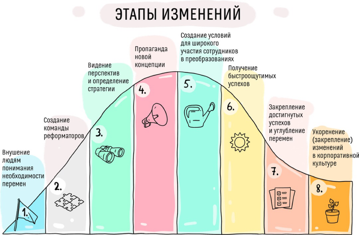 Управление изменениями в организации
1. Понимание необходимости изменений
Прежде чем инициировать изменения, важно понять, почему они необходимы и какие цели они преследуют | Сетка — социальная сеть от hh.ru