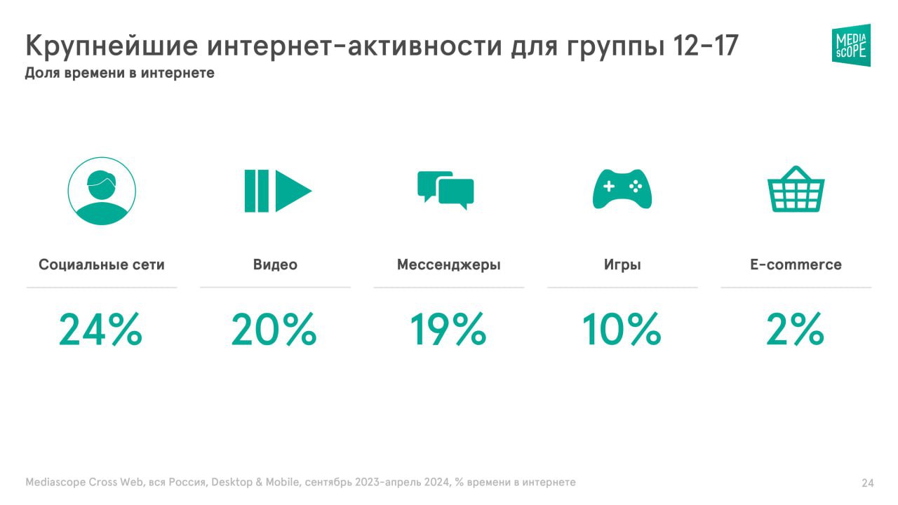 ⚡️ Mediascope: Детское медиапотребление
🔘 Самой популярной соцсетью с точки зрения времени потребления у российских подростков 12-17 лет остается TikTok | Сетка — социальная сеть от hh.ru