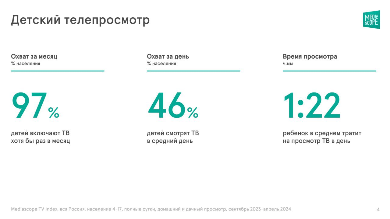 ⚡️ Mediascope: Детское медиапотребление
🔘 Самой популярной соцсетью с точки зрения времени потребления у российских подростков 12-17 лет остается TikTok | Сетка — социальная сеть от hh.ru