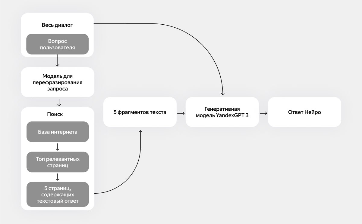 🌸🌸🌸🌸🌸
Нейро — новый способ поиска ответов на вопросы, который Яндекс выкатил для пользователей своего браузера на компе и телефоне. Попробуем разобраться, как работает российский аналог perplexity | Сетка — социальная сеть от hh.ru