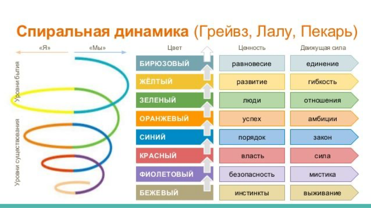 Спиральная динамика. Часть I.
Спиральная динамика — это модель, разработанная психологом Клэром Грейвзом, которая описывает эволюцию человеческого сознания и культурных систем | Сетка — социальная сеть от hh.ru