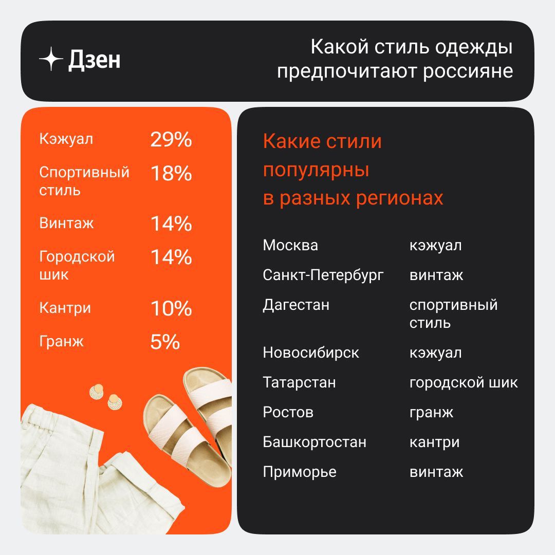 В России носят тотал блэк и кэжуал: это выяснил Дзен в исследовании, которое приурочено к запуску шоу «Красота по» про моду и стиль регионов | Сетка — социальная сеть от hh.ru