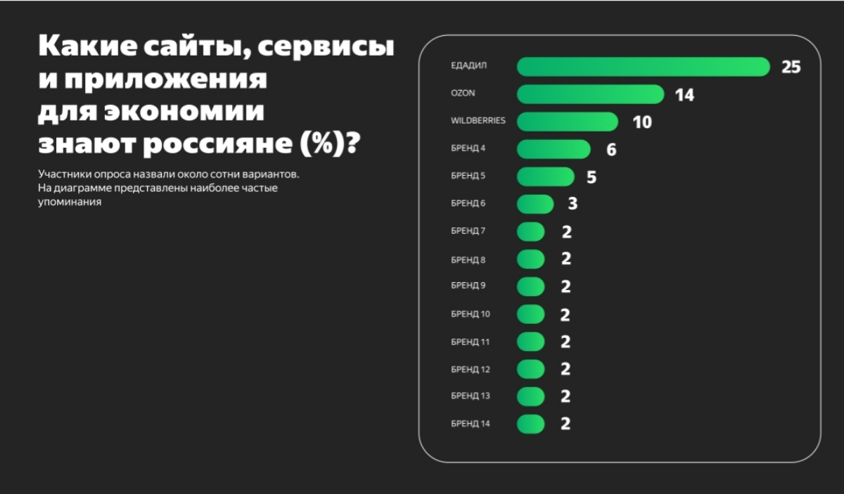 Ozon и WB - приложения для экономии!
(исследование Едадил, поэтому Едадил - #1) | Сетка — социальная сеть от hh.ru