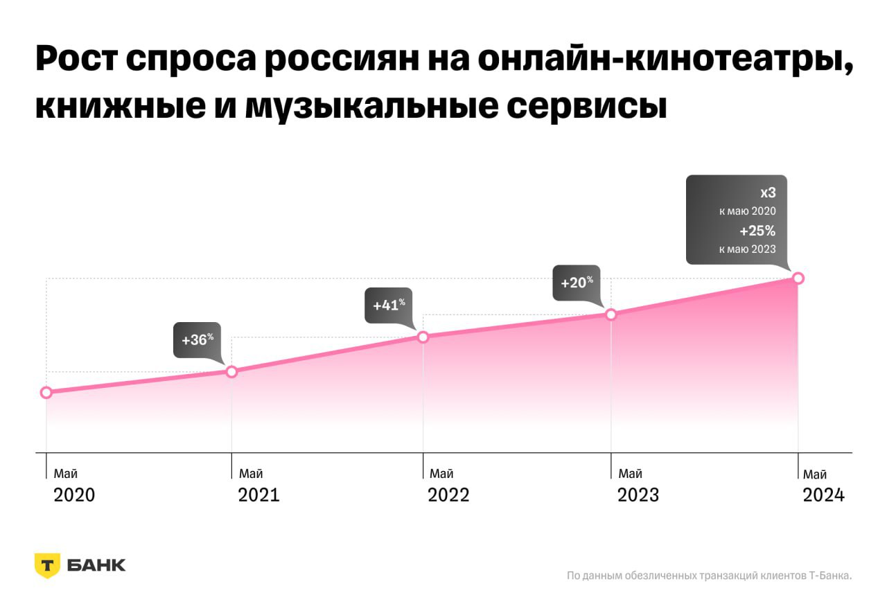⚡️ Исследование Т-Кассы: спрос на сервисы подписок на кино, сериалы, книги и музыку за последние четыре года вырос в три раза
🔘После скачка спроса в ковидный 2020 год интерес к подпискам на кино, сери... | Сетка — социальная сеть от hh.ru