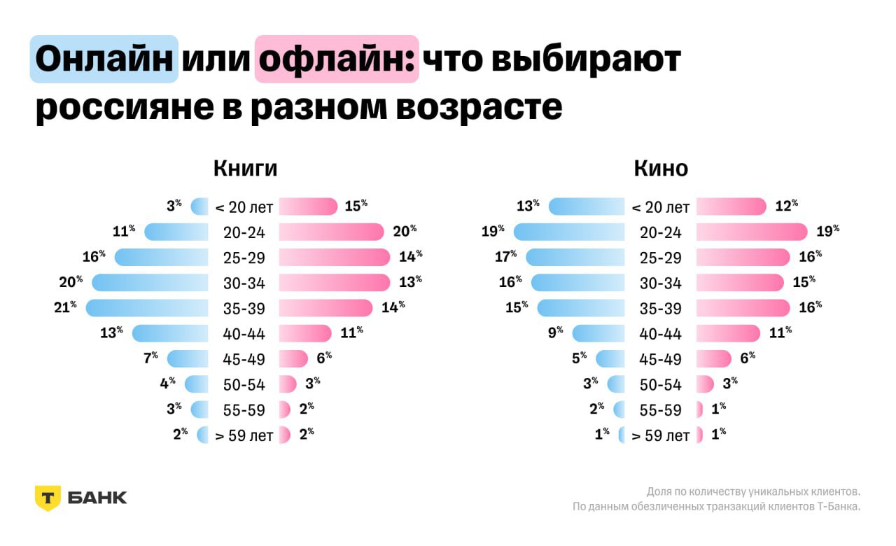 ⚡️ Исследование Т-Кассы: спрос на сервисы подписок на кино, сериалы, книги и музыку за последние четыре года вырос в три раза
🔘После скачка спроса в ковидный 2020 год интерес к подпискам на кино, сери... | Сетка — социальная сеть от hh.ru