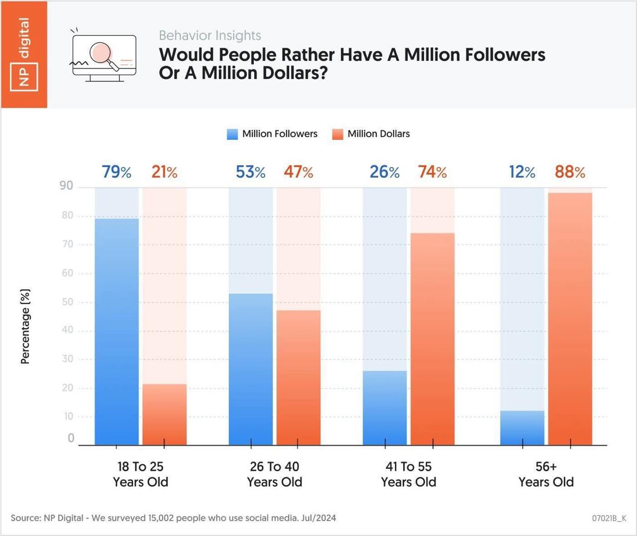 1 млн аудитории или 1 млн долларов? 
Сам теоретический вопрос знаком многим в последнее время. И писать бы про него я не стал | Сетка — социальная сеть от hh.ru