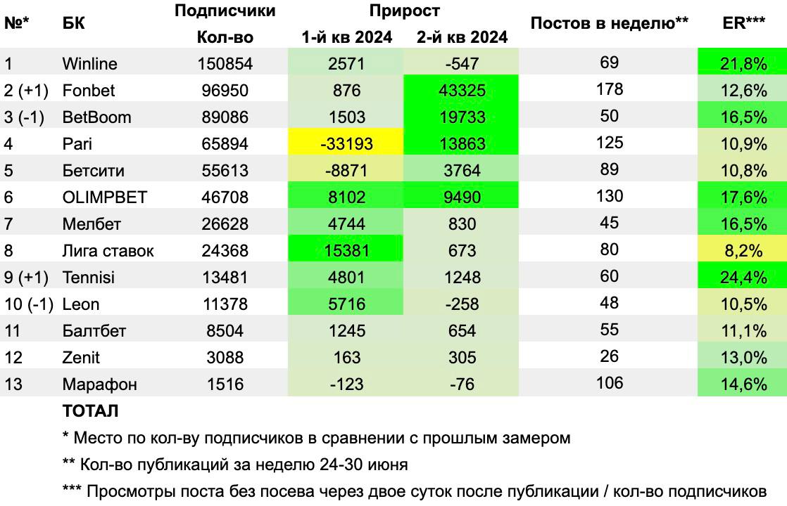 ⚡️ Fonbet обошел BetBoom, а Tennisi — Leon
Речь о подписчиках в ТГ-каналах легальных БК:


По данным Telemetr


Без вторых и сторонних каналов


🍷 Вкачали ER конкурсами, рискуют повторить судьбу Fonbe... | Сетка — социальная сеть от hh.ru