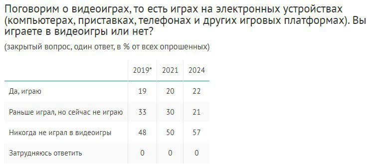 ⚡️ Россияне активно включаются в игровую культуру: 43% жителей страны имеют опыт геймерства, причём каждый второй из них продолжает играть до сих пор | Сетка — социальная сеть от hh.ru