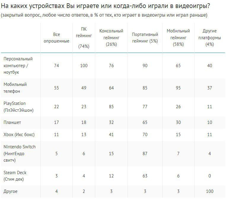 ⚡️ Россияне активно включаются в игровую культуру: 43% жителей страны имеют опыт геймерства, причём каждый второй из них продолжает играть до сих пор | Сетка — социальная сеть от hh.ru