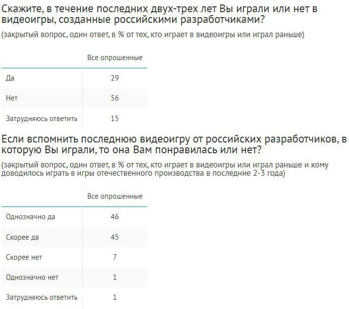 ⚡️ Россияне активно включаются в игровую культуру: 43% жителей страны имеют опыт геймерства, причём каждый второй из них продолжает играть до сих пор | Сетка — социальная сеть от hh.ru