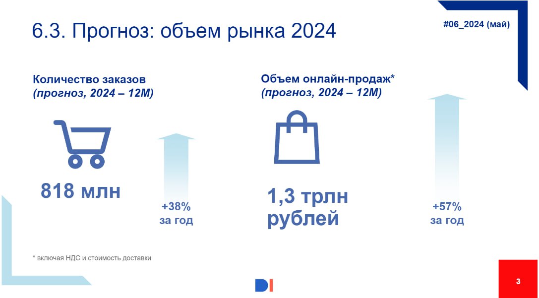 ⚡️ Data Insight: Бюллетень eGrocery в России. №6\2024
🔘В мае 2024 года интернет-магазины и службы доставки продуктов питания обработали 64,8 миллиона заказов | Сетка — социальная сеть от hh.ru
