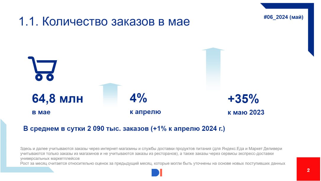 ⚡️ Data Insight: Бюллетень eGrocery в России. №6\2024
🔘В мае 2024 года интернет-магазины и службы доставки продуктов питания обработали 64,8 миллиона заказов | Сетка — социальная сеть от hh.ru