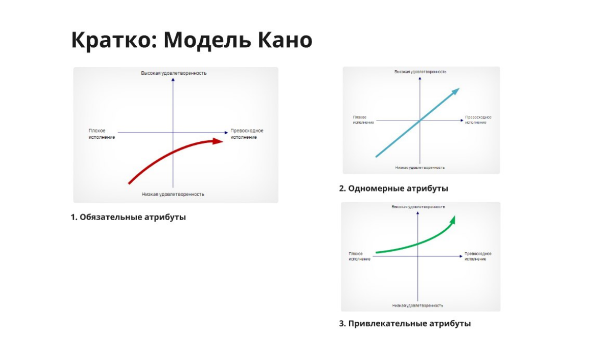 Кратко: Модель Кано | Сетка — социальная сеть от hh.ru