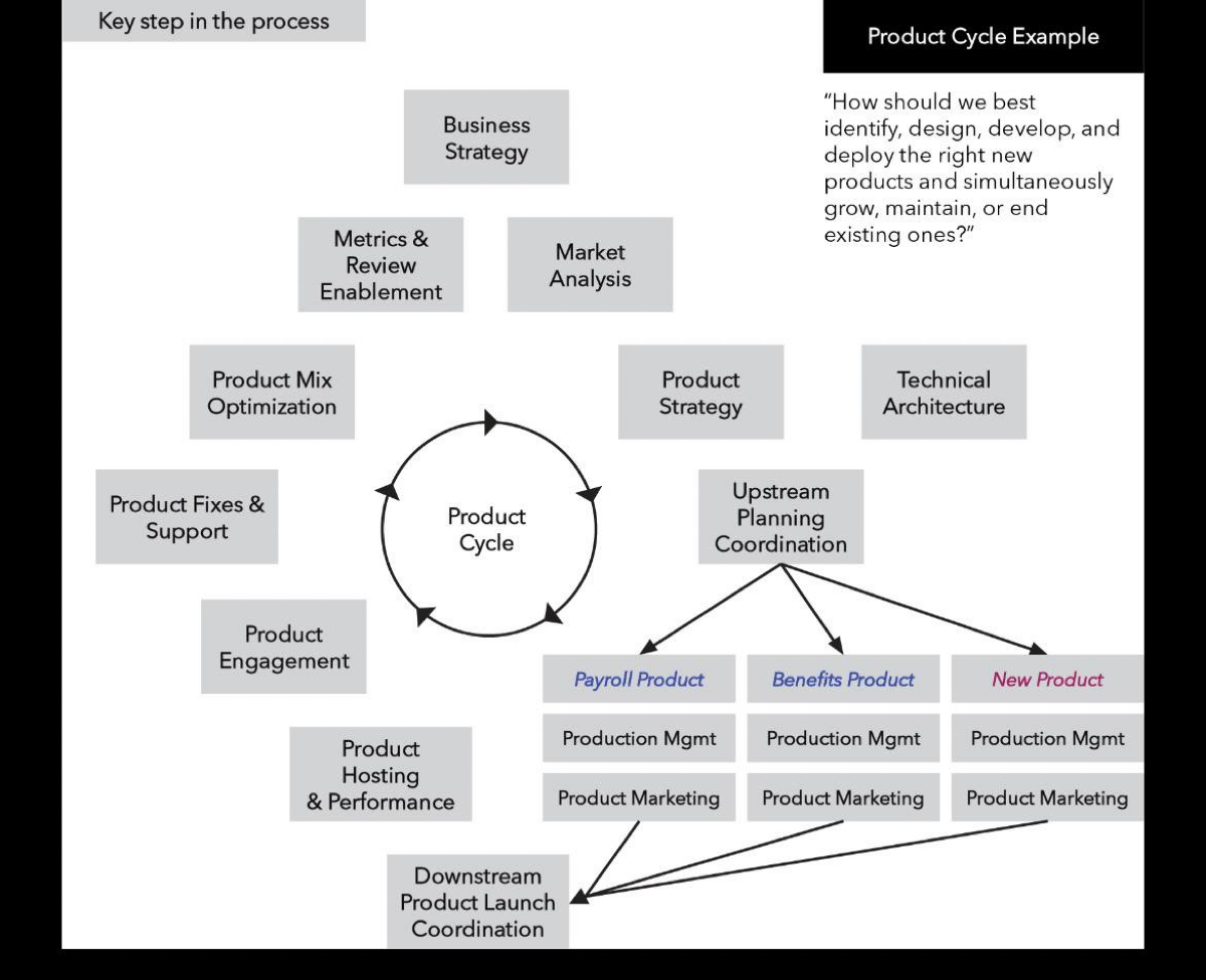 #книги #оргструктура #оргдизайн Прочитал книгу Lex Sisney “Designed to Scale”
В книге рассказывается про фреймворк, по которому можно спроектировать оргдизайн компании | Сетка — социальная сеть от hh.ru