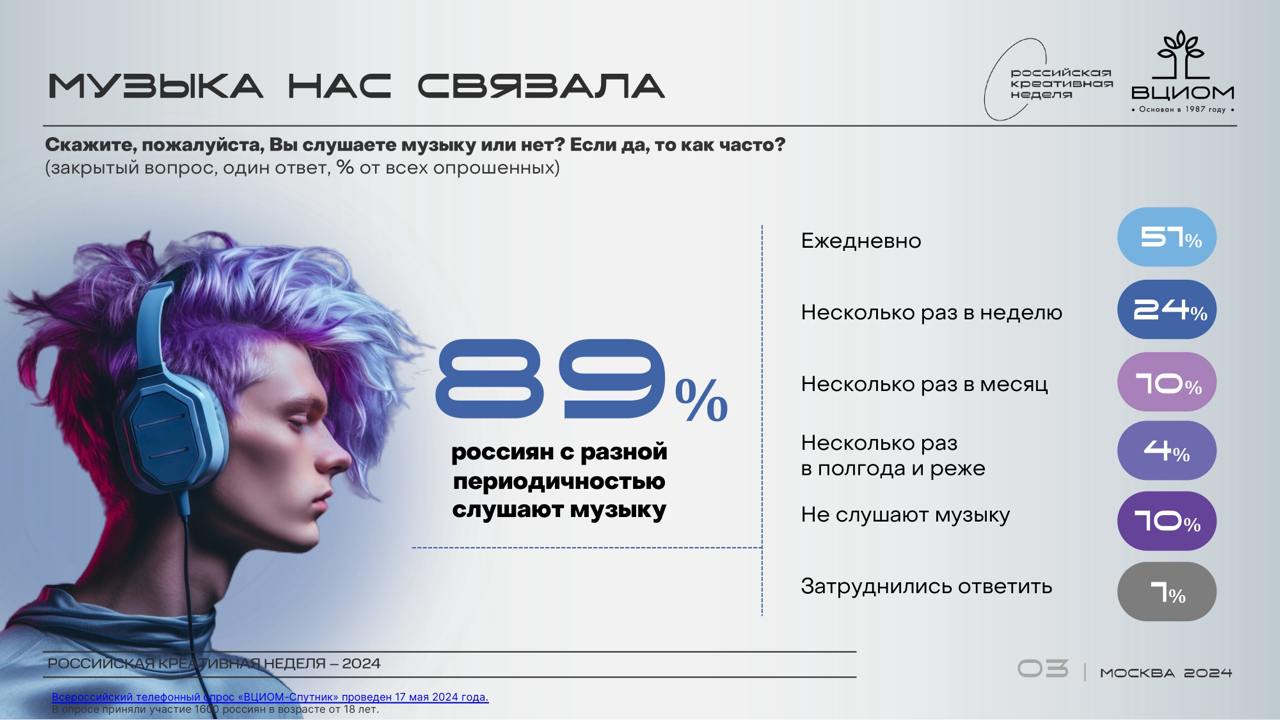 ⚡️ Согласно проведённым исследованиям, большинство россиян предпочитают слушать музыку на мобильных устройствах. Так поступает практически каждый второй житель страны (50%) | Сетка — социальная сеть от hh.ru