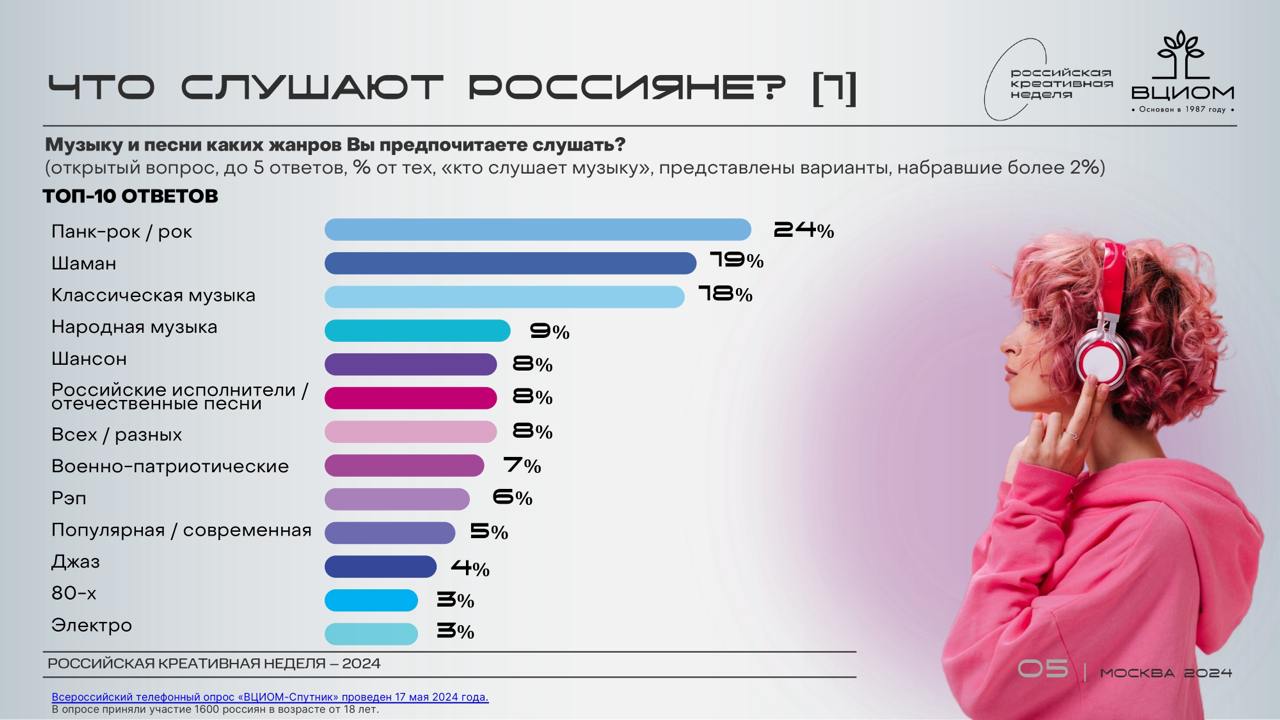 ⚡️ Согласно проведённым исследованиям, большинство россиян предпочитают слушать музыку на мобильных устройствах. Так поступает практически каждый второй житель страны (50%) | Сетка — социальная сеть от hh.ru
