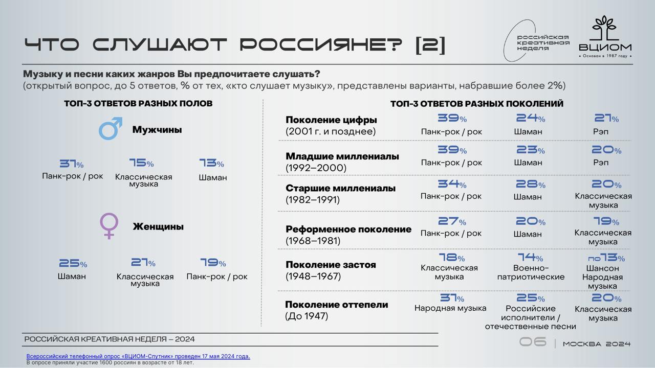 ⚡️ Согласно проведённым исследованиям, большинство россиян предпочитают слушать музыку на мобильных устройствах. Так поступает практически каждый второй житель страны (50%) | Сетка — социальная сеть от hh.ru