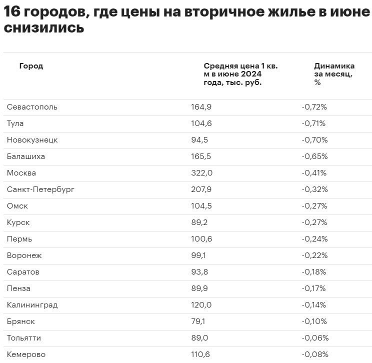 В июне стоимость жилья на вторичном рынке 16 из 50 крупнейших городов РФ снизилась. В мае отрицательная динамика наблюдалась только на 11 рынках | Сетка — социальная сеть от hh.ru