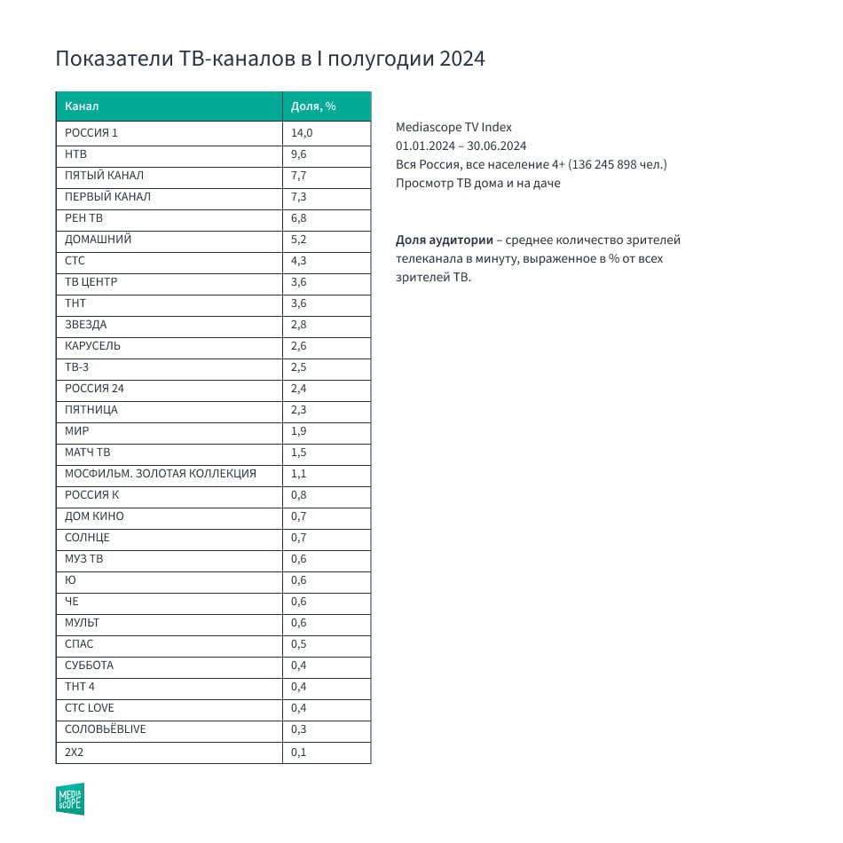 ⚡️ Показатели телеканалов в I полугодии 2024
Источник: @mediascopedata
MEDIA RESEARCHERS | Сетка — социальная сеть от hh.ru