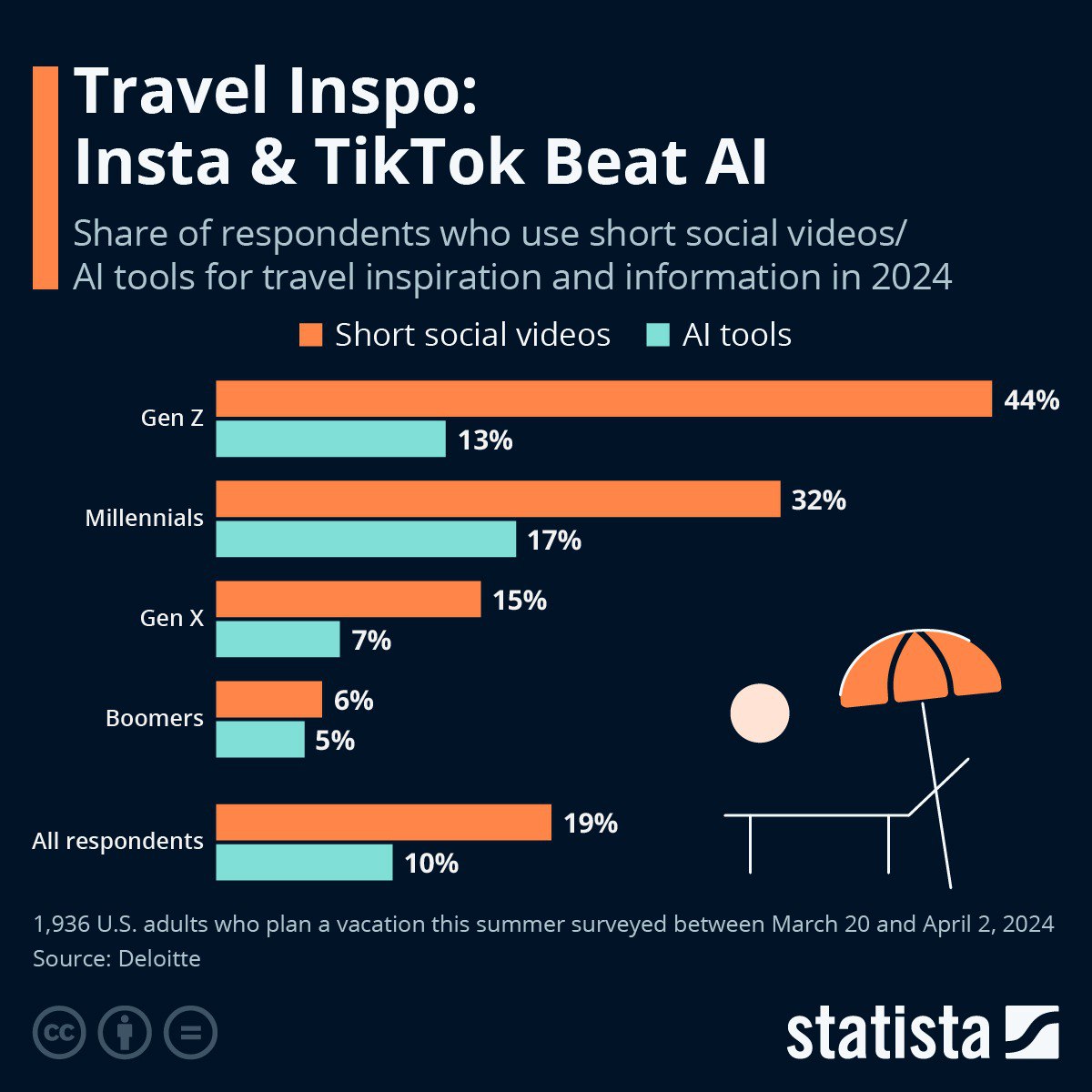 ⚡️ Социальные сети, такие как TikTok, стали основным источником вдохновения для путешествий среди молодежи | Сетка — социальная сеть от hh.ru