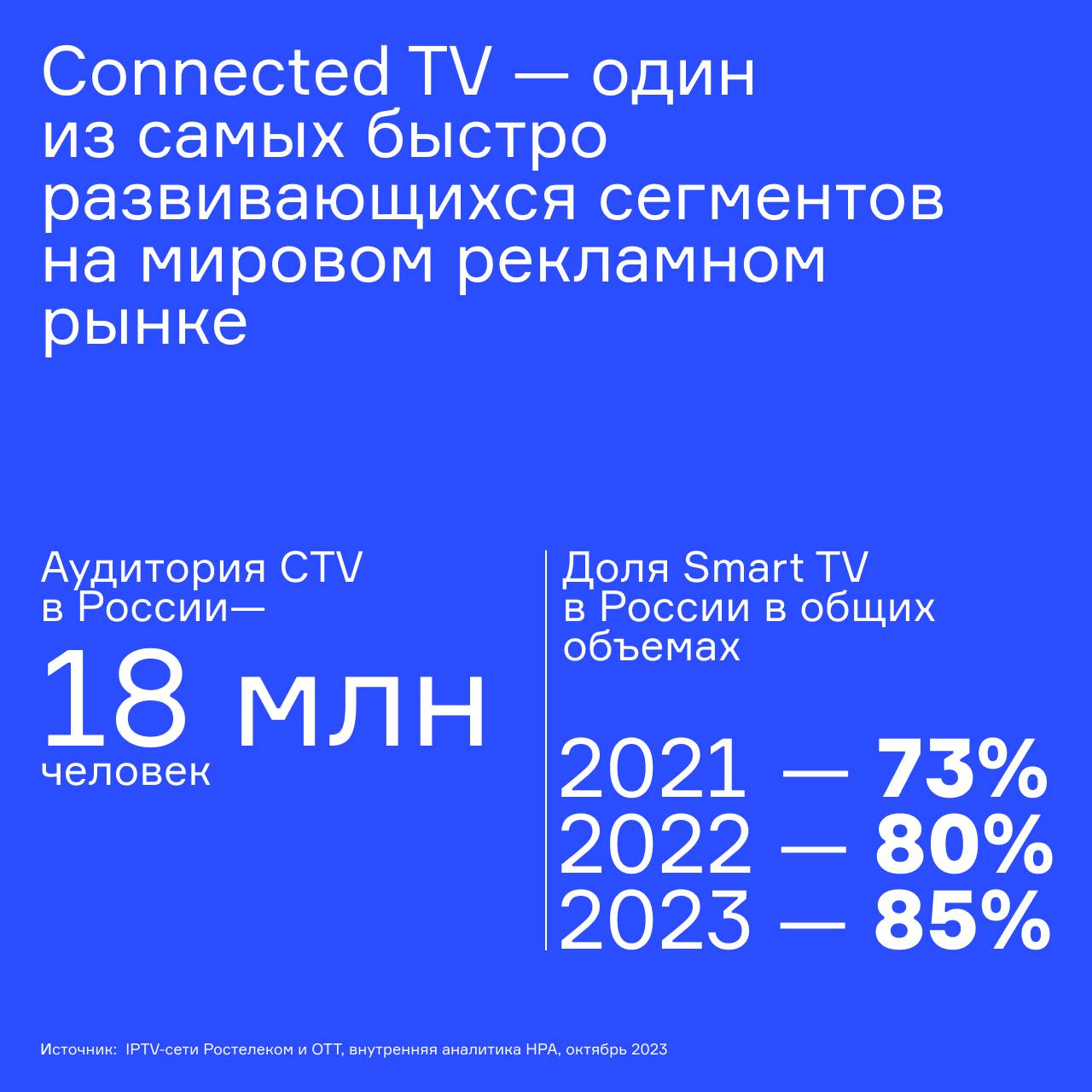 ⚡️ Connected TV является одним из наиболее динамично развивающихся сегментов глобального рекламного рынка | Сетка — социальная сеть от hh.ru