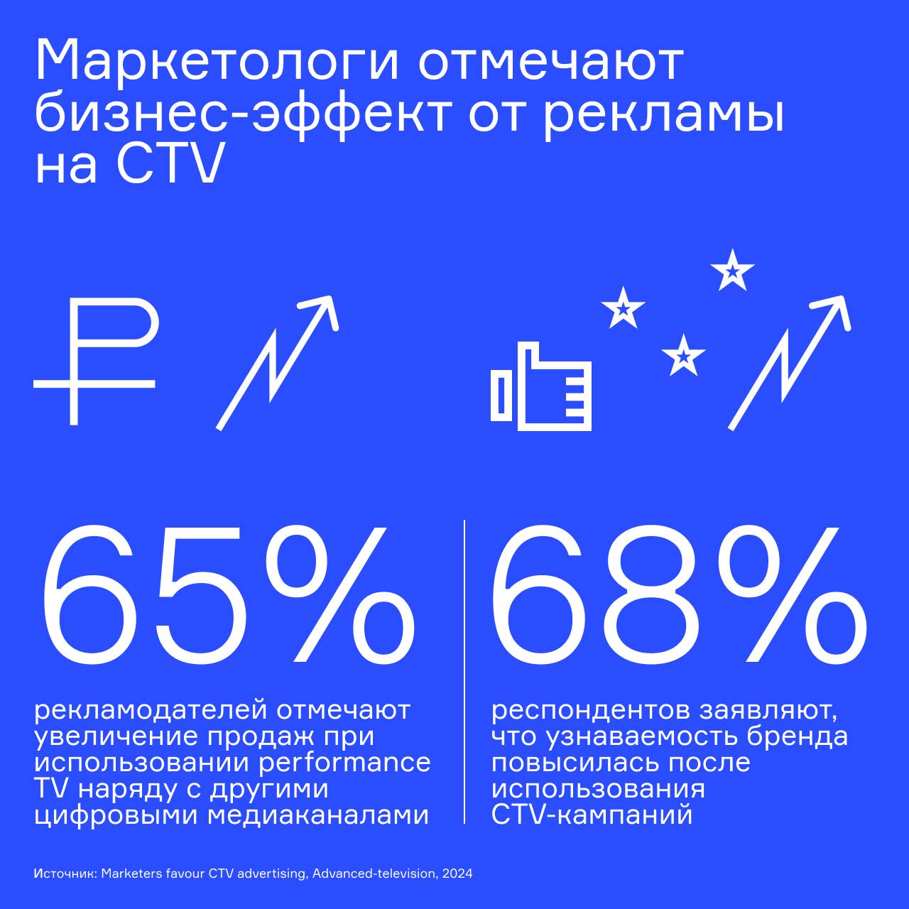 ⚡️ Connected TV является одним из наиболее динамично развивающихся сегментов глобального рекламного рынка | Сетка — социальная сеть от hh.ru