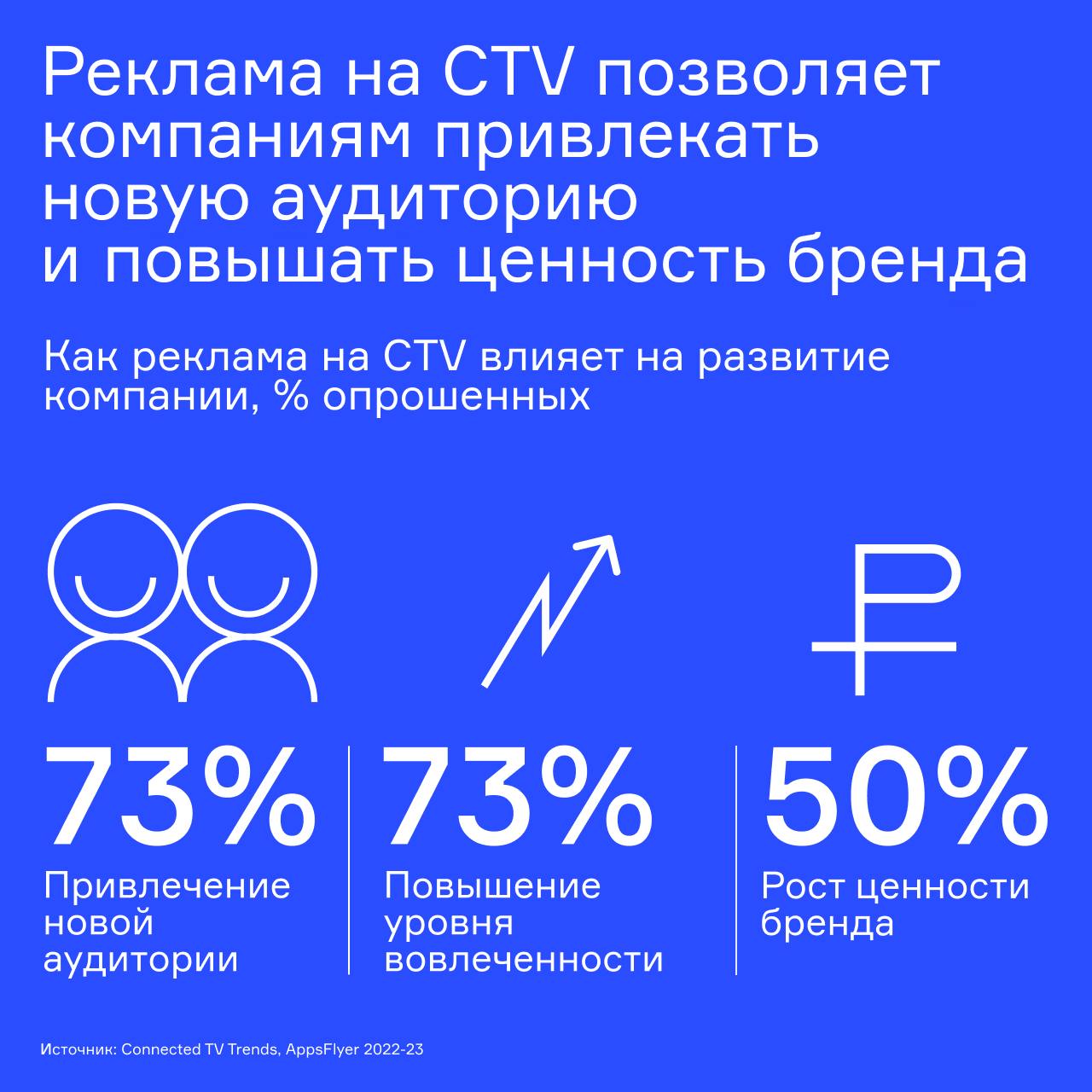 ⚡️ Connected TV является одним из наиболее динамично развивающихся сегментов глобального рекламного рынка | Сетка — социальная сеть от hh.ru