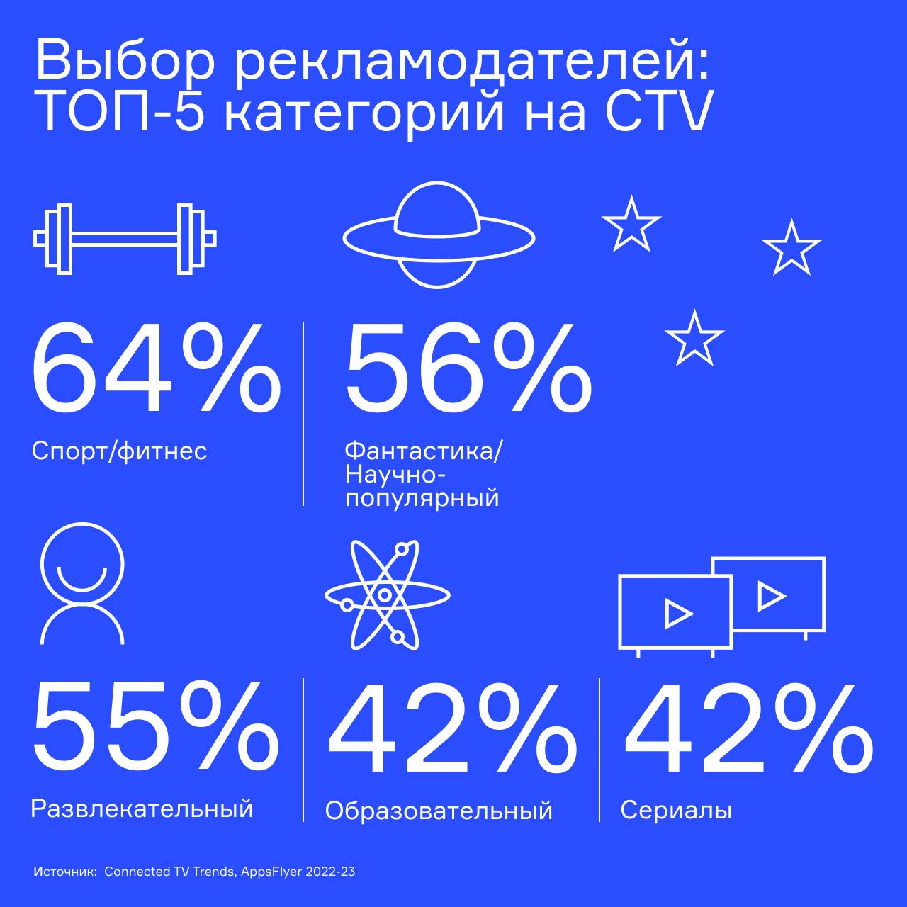 ⚡️ Connected TV является одним из наиболее динамично развивающихся сегментов глобального рекламного рынка | Сетка — социальная сеть от hh.ru