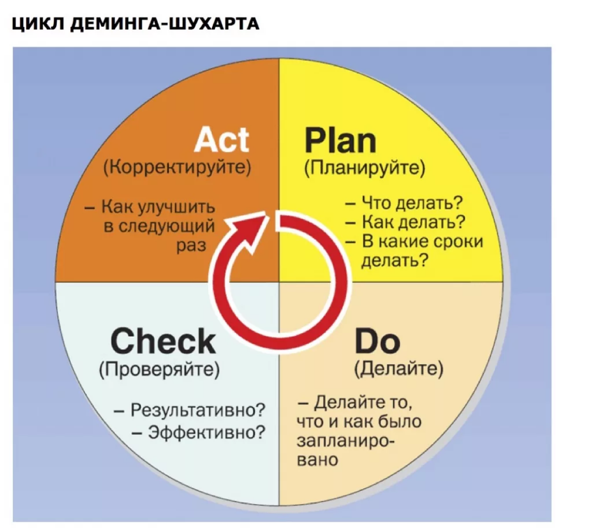 Цикл Деминга, также известный как цикл PDCA (Plan-Do-Check-Act), представляет собой методологию непрерывного улучшения процессов и управления качеством | Сетка — социальная сеть от hh.ru