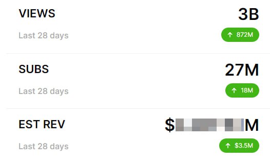 💵Сколько получает от Ютуба блогер №1 мистер Бист?
В сети можно найти цифры от 54 до 500 миллионов долларов в месяц | Сетка — социальная сеть от hh.ru