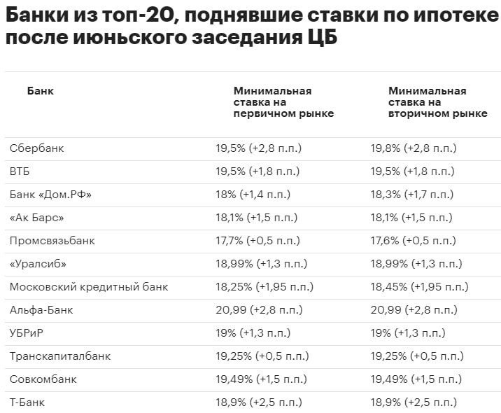 12 банков из топ-20 крупнейших подняли свои ставки по ипотеке после июньского заседания ЦБ. Аналитики называют это одним из важнейших аргументов в пользу грядущего повышения ставки уже в июле | Сетка — социальная сеть от hh.ru