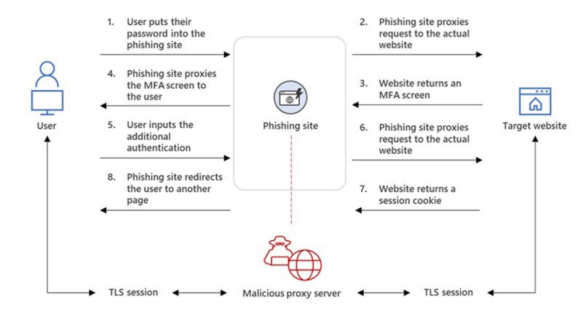 Обход многофакторной аутентификации с помощью Reverse Proxy | Сетка — социальная сеть от hh.ru