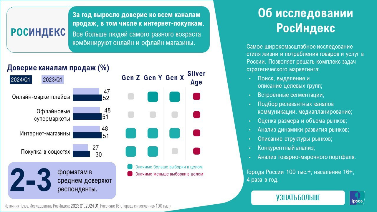 ⚡️ За последний год наблюдается увеличение доверия потребителей ко всем каналам продаж, включая интернет-покупки.
🔘В среднем, люди обычно доверяют двум или трем форматам | Сетка — социальная сеть от hh.ru