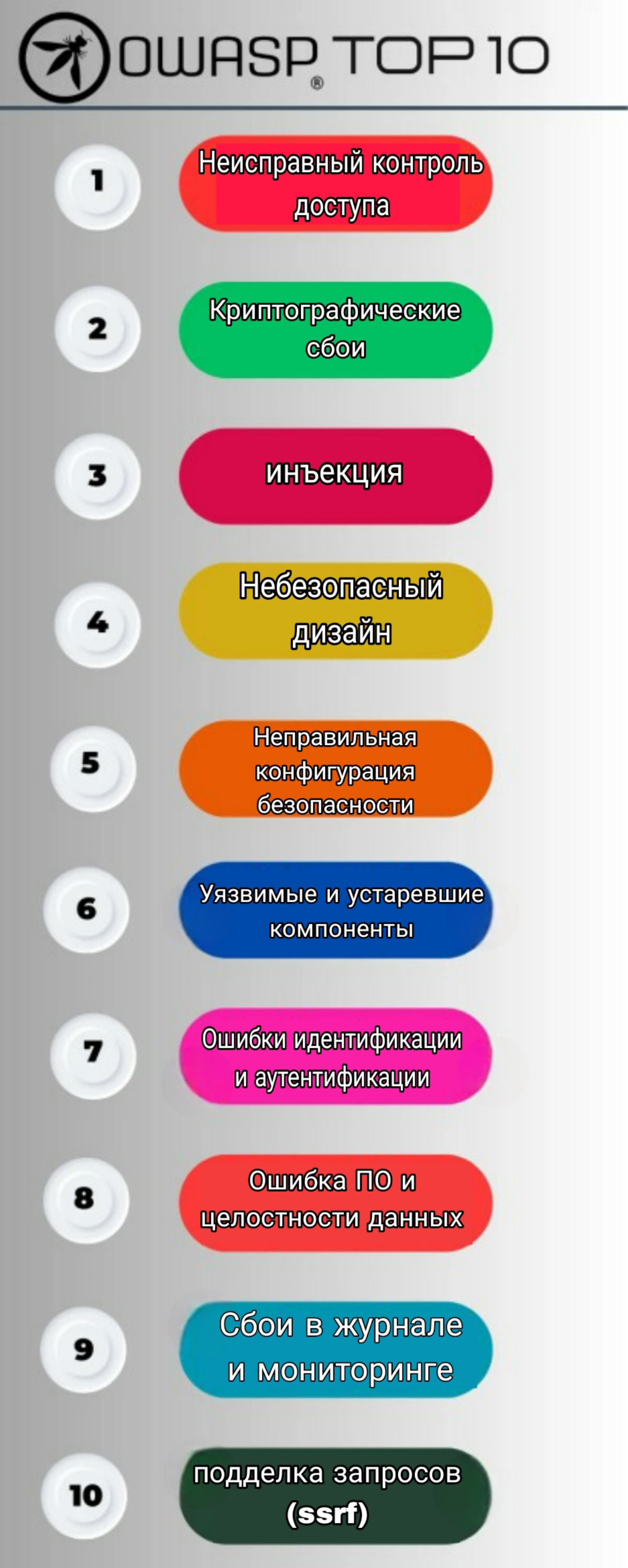 OWASP Топ-10 уязвимостей 2024 | Сетка — социальная сеть от hh.ru