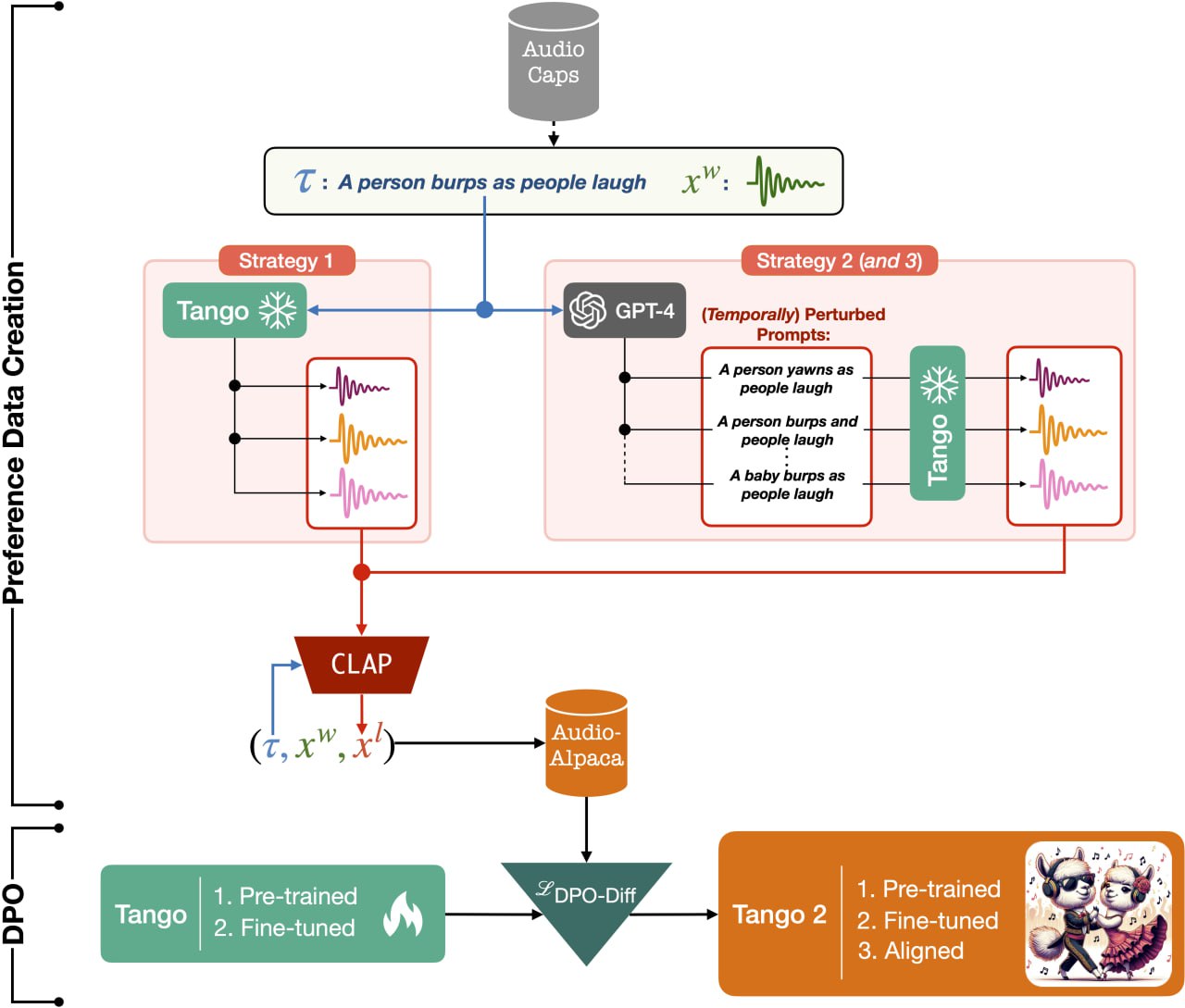 Tango — модель для генерации звуков 🎶
Моделька генерирует звуки по текстовому описанию, справляется с человеческой речью, звуками животных и природы, искусственными звуками, звуковыми эффектами и музы... | Сетка — социальная сеть от hh.ru