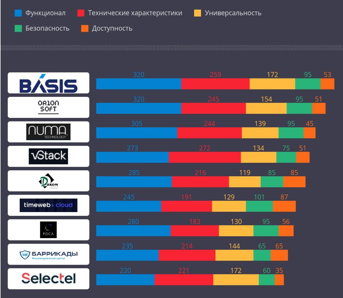 Basis Dynamix занял первое место в рейтинге российских платформ виртуализации от издания CNews
🛠Платформа компании "Базис" заняла первое место в рейтинге CNews по управлению виртуальными серверами и к... | Сетка — социальная сеть от hh.ru