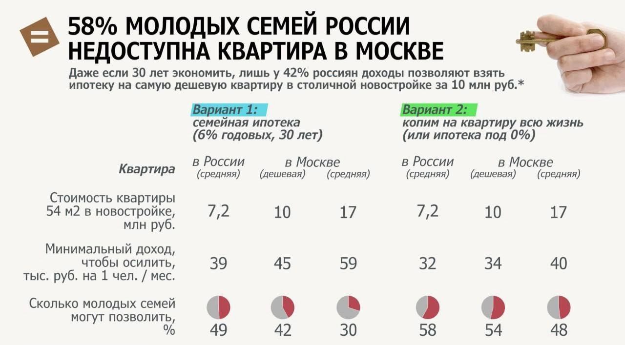 58% молодых российских семей никогда не смогут купить квартиру в Москве. Даже самую дешёвую. Даже если будут 30 лет копить на первый взнос по ипотеке.
#новости #недвижимость | Сетка — социальная сеть от hh.ru